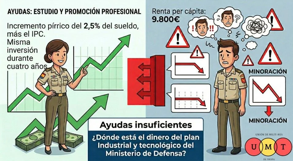 EL MINISTERIO DE DEFENSA OLVIDA A SUS MILITARES, CONGELANDO LAS AYUDAS SOCIALES MIENTRAS DESTINA MILES DE MILLONES A OTROS FINES